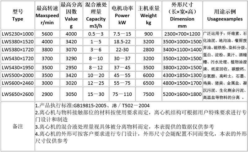 三相臥螺離心機工作原理圖解、優(yōu)點及操作注意事項(圖3)
